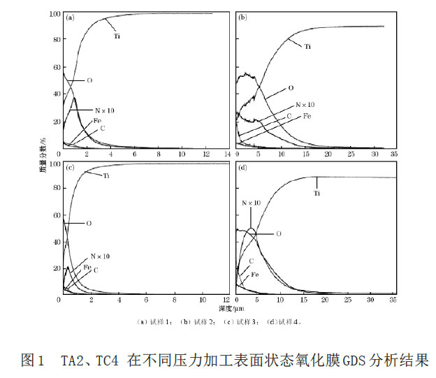 圖1 TA2、TC4 在不同壓力加工表面狀態(tài)氧化膜GDS 分析結(jié)果