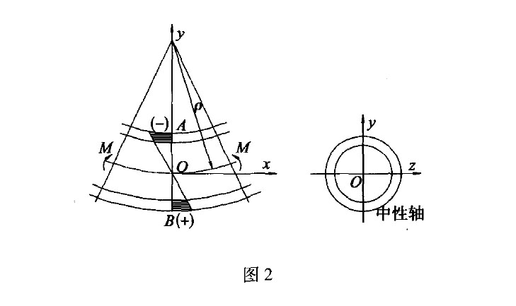 鈦管彎曲時應力如圖