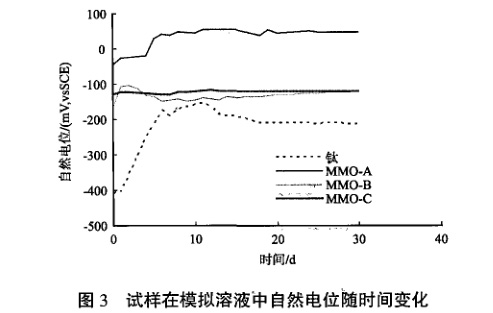 試樣在模擬溶液中自然電位隨時間變化 試樣在模擬溶液中自然電位隨時間變化