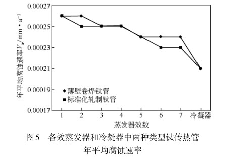 各效蒸發器和冷凝器中兩種類型鈦傳熱管
年平均腐蝕速率