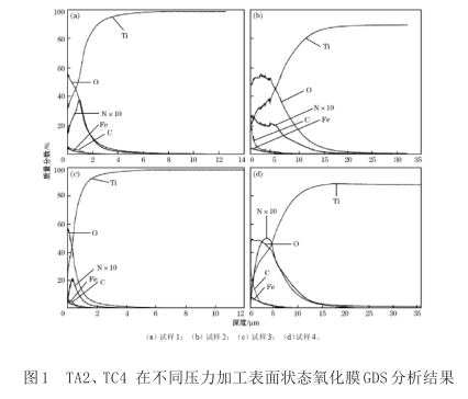 TA2、TC4在不同壓力加工表面狀態(tài)氧化膜GDS分析結(jié)果
