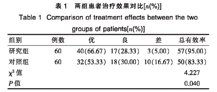 兩組患者治療效果對比