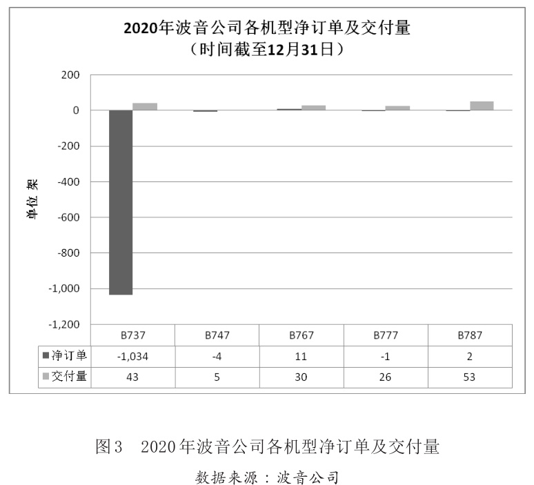 圖3 2020年波音公司各機(jī)型凈訂單及交付量 圖3 2020年波音公司各機(jī)型凈訂單及交付量