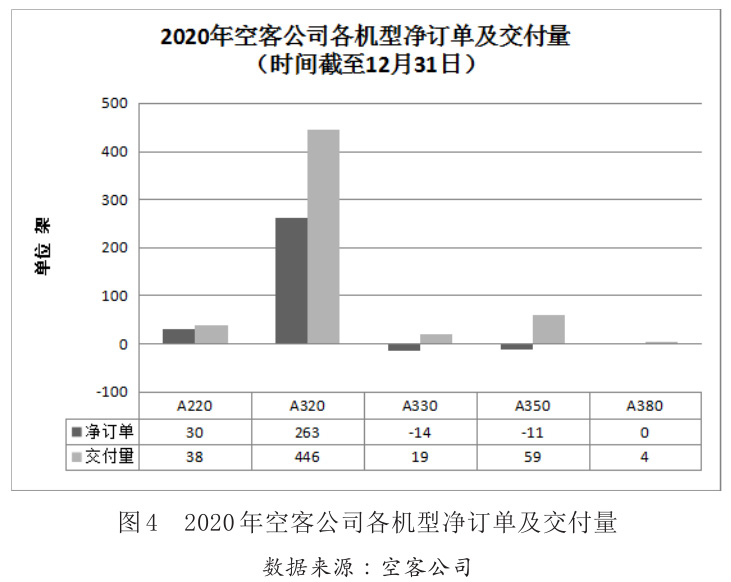 圖4 2020年空客公司各機(jī)型凈訂單及交付量 圖4 2020年空客公司各機(jī)型凈訂單及交付量