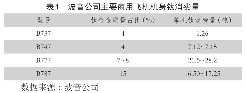 表1??波音公司主要商用飛機(jī)機(jī)身鈦消費量 表1??波音公司主要商用飛機(jī)機(jī)身鈦消費量