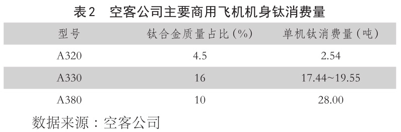 表2??空客公司主要商用飛機(jī)機(jī)身鈦消費量 表2??空客公司主要商用飛機(jī)機(jī)身鈦消費量