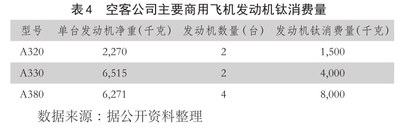 表4??空客公司主要商用飛機(jī)發(fā)動機(jī)鈦消費量 表4??空客公司主要商用飛機(jī)發(fā)動機(jī)鈦消費量