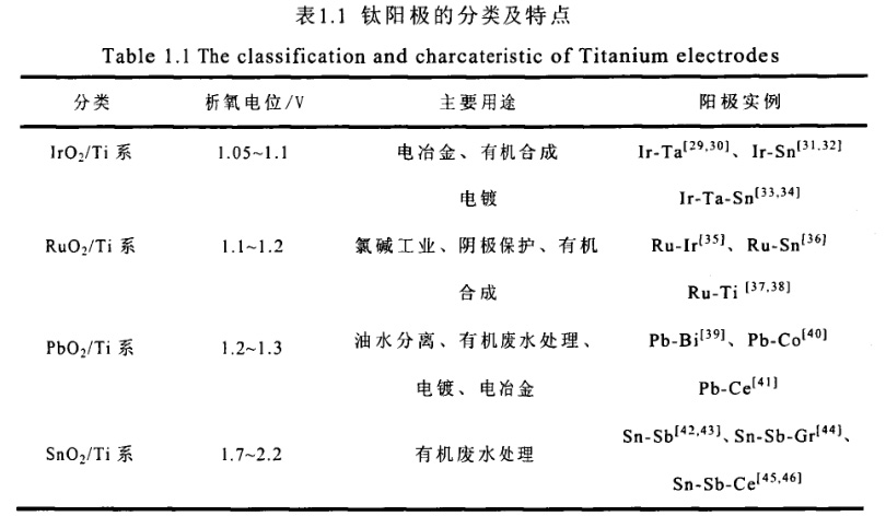 鈦陽極的分類及特點(diǎn) 鈦陽極的分類及特點(diǎn)
